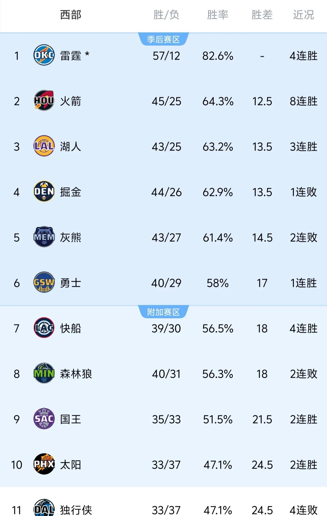 火箭遭遇四连败,再遇失利 火箭遭遇四连败,再遇失利