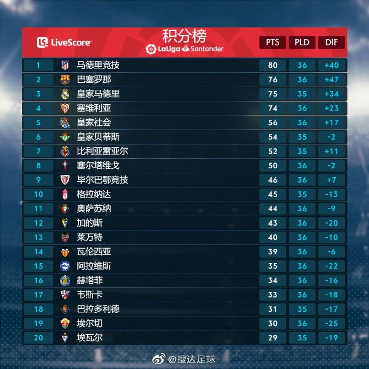 马竞主场胜利积分榜第二稳固的简单介绍 马竞主场胜利积分榜第二稳固的简单介绍